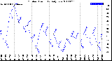 Milwaukee Weather Outdoor Humidity<br>Daily Low