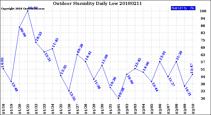 Milwaukee Weather Outdoor Humidity<br>Daily Low