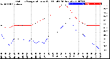 Milwaukee Weather Outdoor Temperature<br>vs Wind Chill<br>(24 Hours)