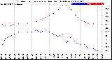 Milwaukee Weather Outdoor Temperature<br>vs Dew Point<br>(24 Hours)