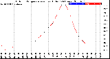 Milwaukee Weather Outdoor Temperature<br>vs Heat Index<br>(24 Hours)