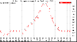 Milwaukee Weather Outdoor Temperature<br>per Hour<br>(24 Hours)