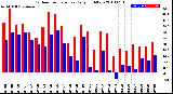 Milwaukee Weather Outdoor Temperature<br>Daily High/Low