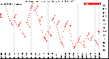 Milwaukee Weather Outdoor Temperature<br>Daily High