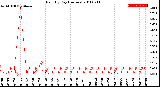 Milwaukee Weather Rain<br>By Day<br>(Inches)