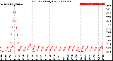 Milwaukee Weather Rain Rate<br>Daily High