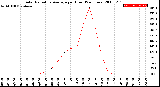 Milwaukee Weather Solar Radiation Average<br>per Hour<br>(24 Hours)