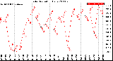 Milwaukee Weather Solar Radiation<br>Daily