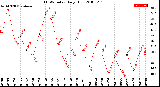 Milwaukee Weather THSW Index<br>Daily High