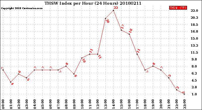 Milwaukee Weather THSW Index<br>per Hour<br>(24 Hours)