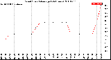 Milwaukee Weather Wind Speed<br>Average<br>(24 Hours)