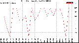 Milwaukee Weather Wind Direction<br>(By Day)