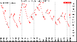 Milwaukee Weather Wind Speed<br>Daily High