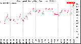 Milwaukee Weather Wind Speed<br>Hourly High<br>(24 Hours)