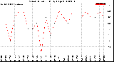 Milwaukee Weather Wind Direction<br>Daily High