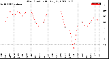 Milwaukee Weather Wind Direction<br>Monthly High