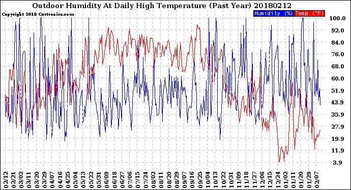 Milwaukee Weather Outdoor Humidity<br>At Daily High<br>Temperature<br>(Past Year)