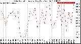 Milwaukee Weather Solar Radiation<br>Avg per Day W/m2/minute