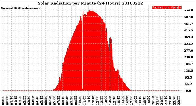 Milwaukee Weather Solar Radiation<br>per Minute<br>(24 Hours)