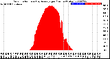 Milwaukee Weather Solar Radiation<br>& Day Average<br>per Minute<br>(Today)