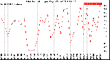 Milwaukee Weather Solar Radiation<br>per Day KW/m2