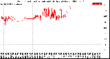 Milwaukee Weather Wind Direction<br>Normalized<br>(24 Hours) (New)