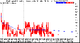 Milwaukee Weather Wind Speed<br>Actual and Average<br>by Minute<br>(24 Hours) (New)