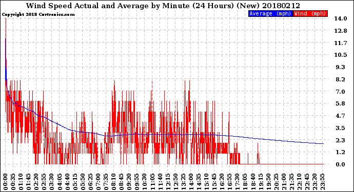 Milwaukee Weather Wind Speed<br>Actual and Average<br>by Minute<br>(24 Hours) (New)