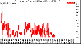 Milwaukee Weather Wind Speed<br>by Minute<br>(24 Hours) (New)