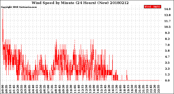 Milwaukee Weather Wind Speed<br>by Minute<br>(24 Hours) (New)