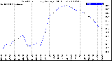 Milwaukee Weather Wind Chill<br>Hourly Average<br>(24 Hours)