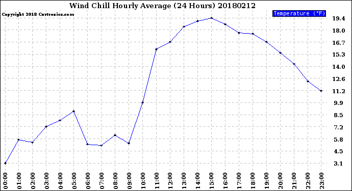 Milwaukee Weather Wind Chill<br>Hourly Average<br>(24 Hours)