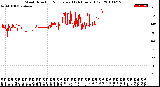 Milwaukee Weather Wind Direction<br>Normalized<br>(24 Hours) (Old)