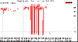 Milwaukee Weather Wind Direction<br>(24 Hours) (Raw)