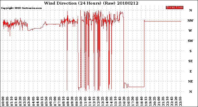 Milwaukee Weather Wind Direction<br>(24 Hours) (Raw)