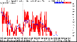 Milwaukee Weather Wind Speed<br>Actual and Median<br>by Minute<br>(24 Hours) (Old)