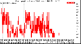 Milwaukee Weather Wind Speed<br>by Minute<br>(24 Hours) (Old)