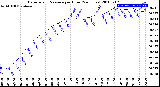 Milwaukee Weather Barometric Pressure<br>per Hour<br>(24 Hours)