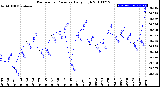 Milwaukee Weather Barometric Pressure<br>Daily High