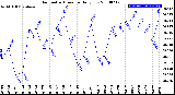 Milwaukee Weather Barometric Pressure<br>Daily Low