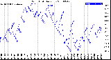 Milwaukee Weather Wind Chill<br>Daily Low