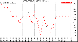 Milwaukee Weather Dew Point<br>(24 Hours)