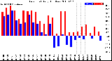 Milwaukee Weather Dew Point<br>Daily High/Low