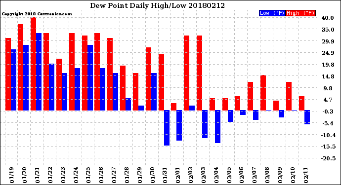 Milwaukee Weather Dew Point<br>Daily High/Low