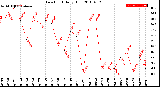 Milwaukee Weather Dew Point<br>Daily High