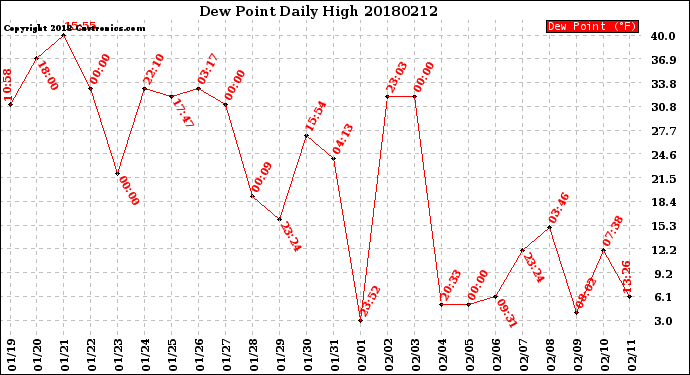 Milwaukee Weather Dew Point<br>Daily High