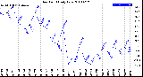 Milwaukee Weather Dew Point<br>Daily Low