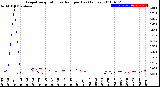 Milwaukee Weather Evapotranspiration<br>vs Rain per Day<br>(Inches)