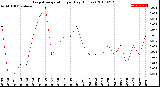 Milwaukee Weather Evapotranspiration<br>per Day (Inches)