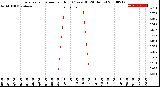 Milwaukee Weather Evapotranspiration<br>per Hour<br>(Ozs sq/ft 24 Hours)